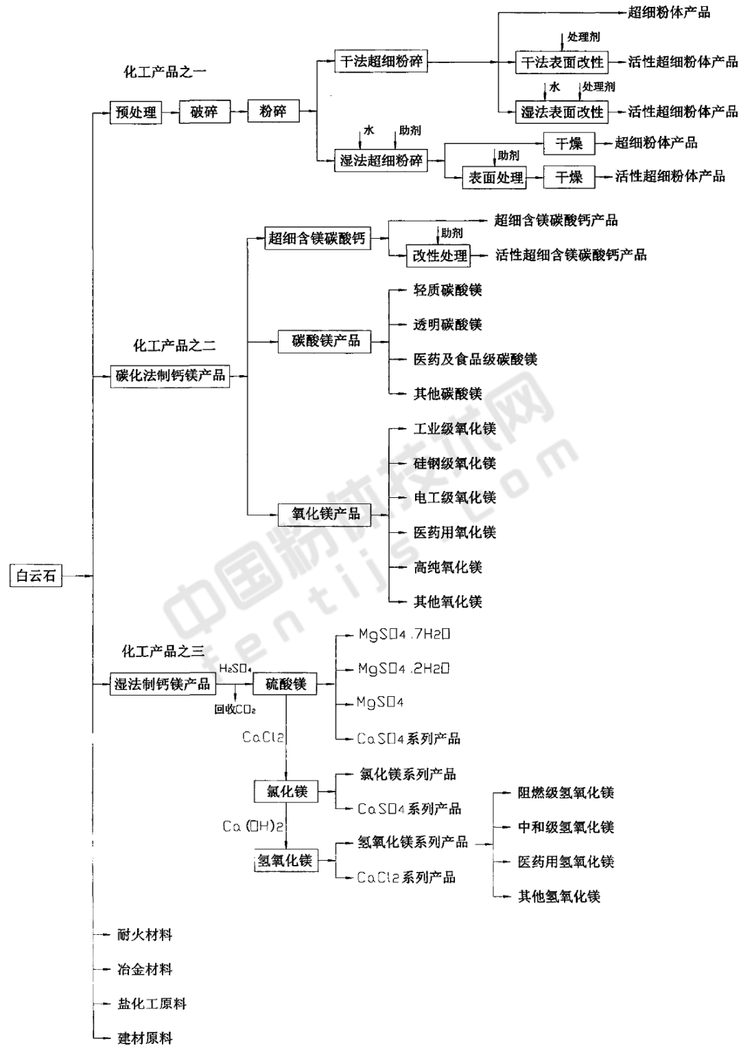 白云石加工产业链